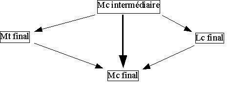 Hypoth�se des deux sources am�lior�e